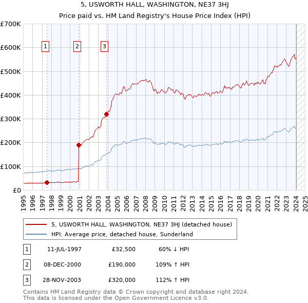 5, USWORTH HALL, WASHINGTON, NE37 3HJ: Price paid vs HM Land Registry's House Price Index