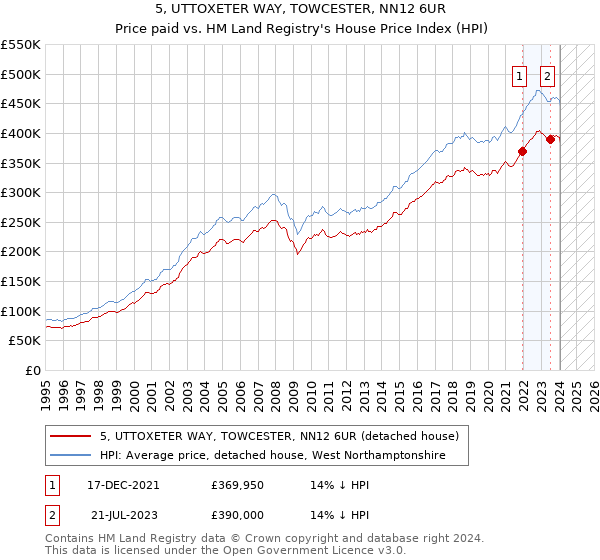 5, UTTOXETER WAY, TOWCESTER, NN12 6UR: Price paid vs HM Land Registry's House Price Index