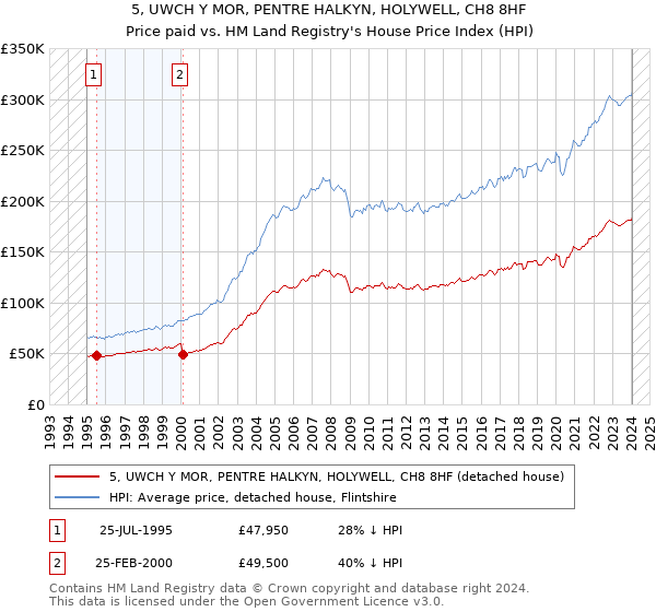 5, UWCH Y MOR, PENTRE HALKYN, HOLYWELL, CH8 8HF: Price paid vs HM Land Registry's House Price Index