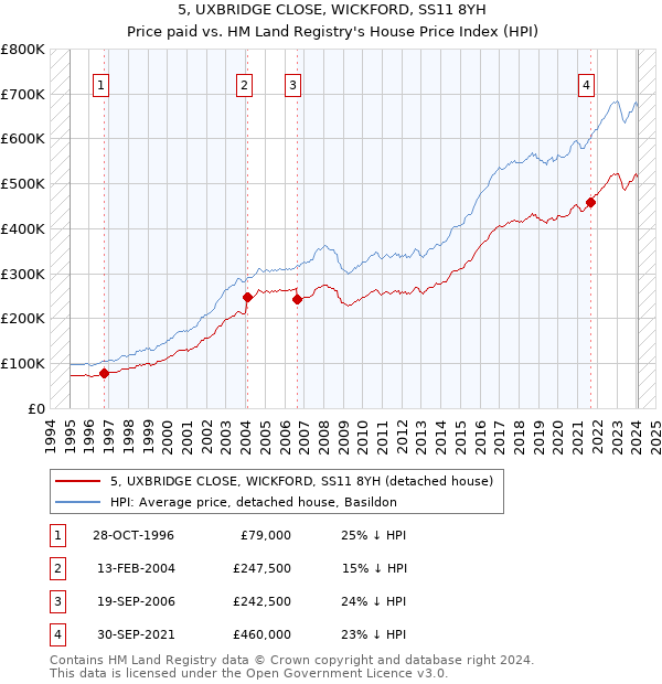 5, UXBRIDGE CLOSE, WICKFORD, SS11 8YH: Price paid vs HM Land Registry's House Price Index