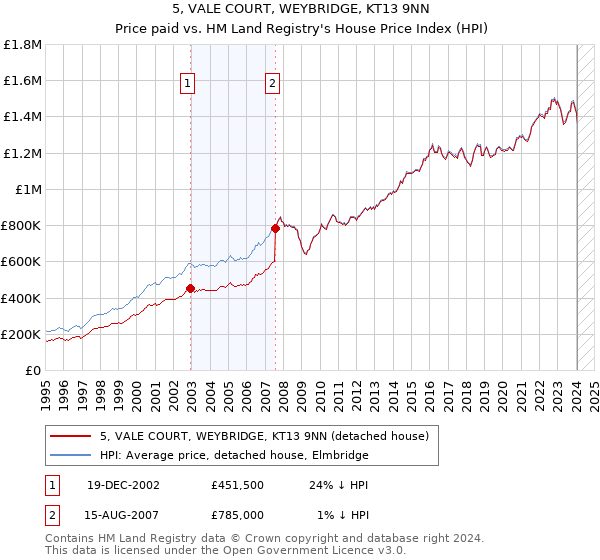 5, VALE COURT, WEYBRIDGE, KT13 9NN: Price paid vs HM Land Registry's House Price Index