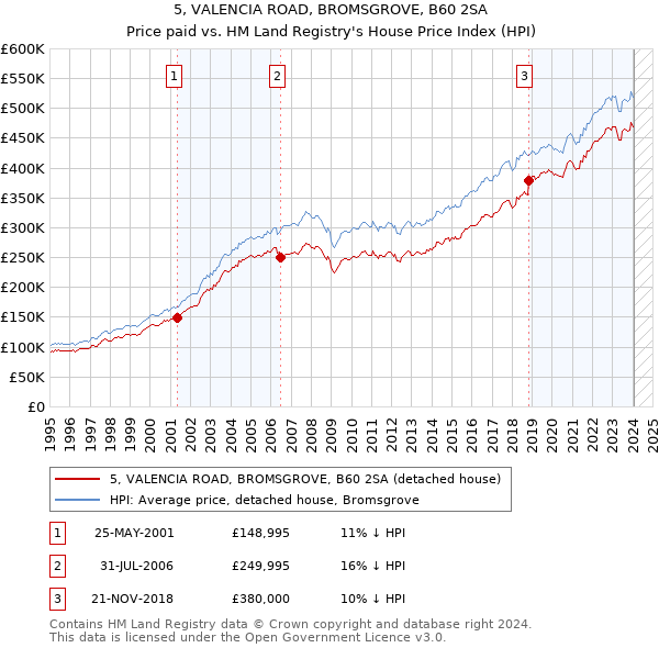 5, VALENCIA ROAD, BROMSGROVE, B60 2SA: Price paid vs HM Land Registry's House Price Index