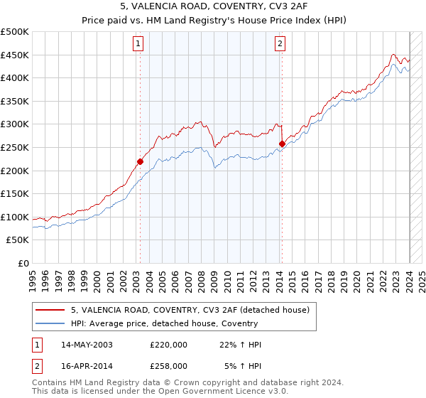 5, VALENCIA ROAD, COVENTRY, CV3 2AF: Price paid vs HM Land Registry's House Price Index