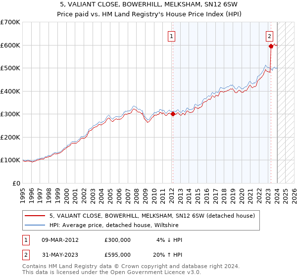 5, VALIANT CLOSE, BOWERHILL, MELKSHAM, SN12 6SW: Price paid vs HM Land Registry's House Price Index