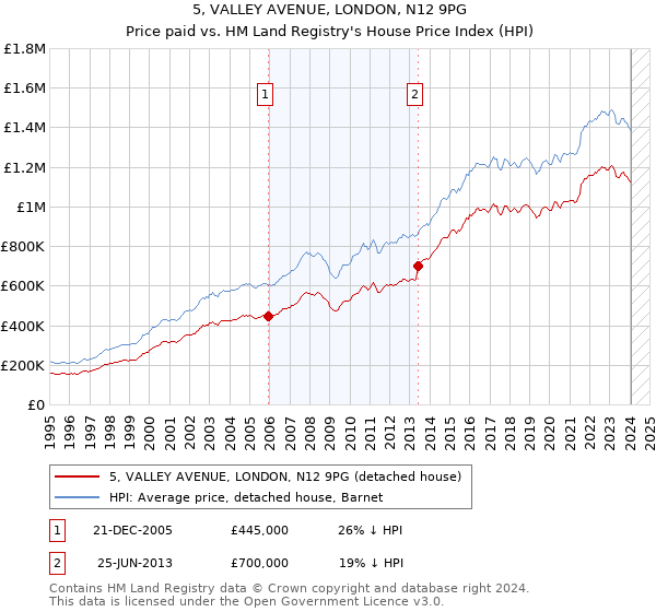 5, VALLEY AVENUE, LONDON, N12 9PG: Price paid vs HM Land Registry's House Price Index