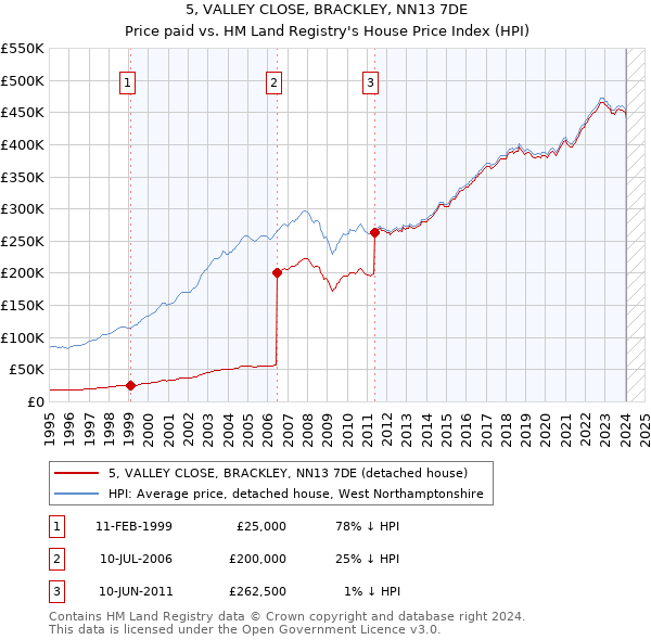 5, VALLEY CLOSE, BRACKLEY, NN13 7DE: Price paid vs HM Land Registry's House Price Index