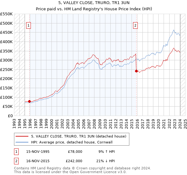 5, VALLEY CLOSE, TRURO, TR1 3UN: Price paid vs HM Land Registry's House Price Index