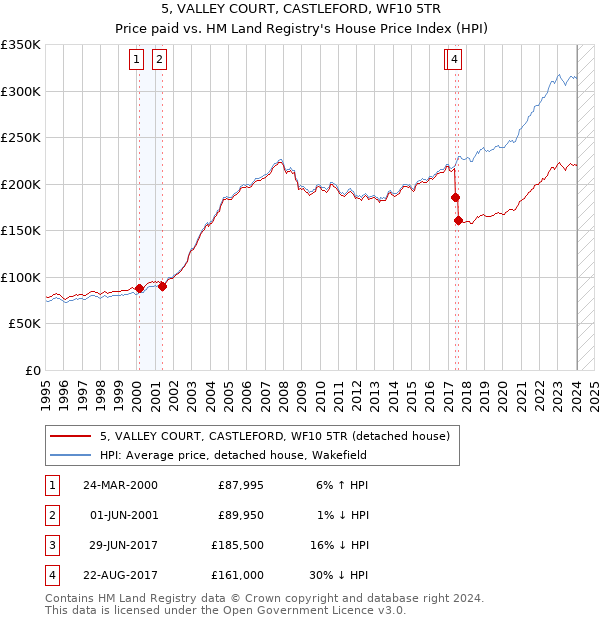 5, VALLEY COURT, CASTLEFORD, WF10 5TR: Price paid vs HM Land Registry's House Price Index
