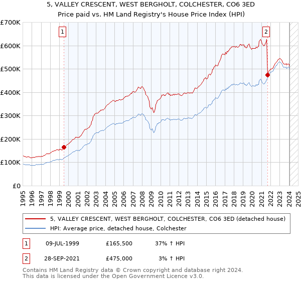 5, VALLEY CRESCENT, WEST BERGHOLT, COLCHESTER, CO6 3ED: Price paid vs HM Land Registry's House Price Index