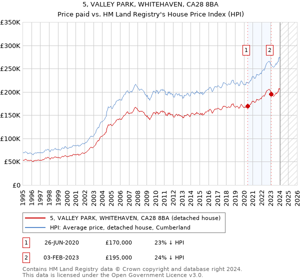 5, VALLEY PARK, WHITEHAVEN, CA28 8BA: Price paid vs HM Land Registry's House Price Index