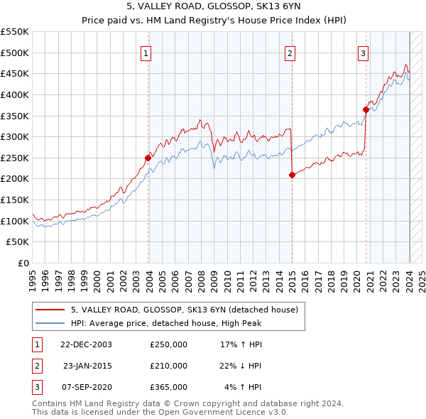 5, VALLEY ROAD, GLOSSOP, SK13 6YN: Price paid vs HM Land Registry's House Price Index