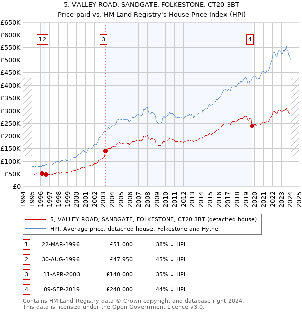 5, VALLEY ROAD, SANDGATE, FOLKESTONE, CT20 3BT: Price paid vs HM Land Registry's House Price Index