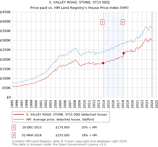5, VALLEY ROAD, STONE, ST15 0DQ: Price paid vs HM Land Registry's House Price Index