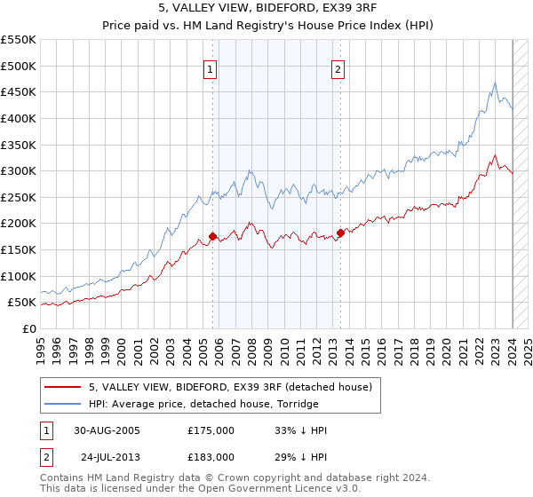 5, VALLEY VIEW, BIDEFORD, EX39 3RF: Price paid vs HM Land Registry's House Price Index