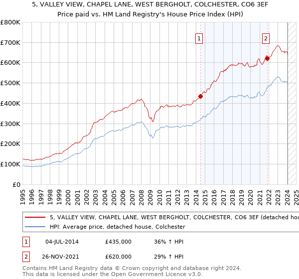 5, VALLEY VIEW, CHAPEL LANE, WEST BERGHOLT, COLCHESTER, CO6 3EF: Price paid vs HM Land Registry's House Price Index