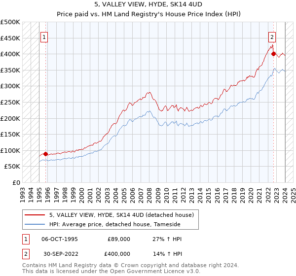 5, VALLEY VIEW, HYDE, SK14 4UD: Price paid vs HM Land Registry's House Price Index