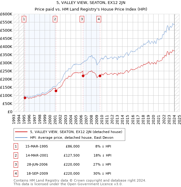 5, VALLEY VIEW, SEATON, EX12 2JN: Price paid vs HM Land Registry's House Price Index