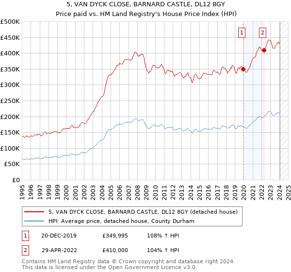 5, VAN DYCK CLOSE, BARNARD CASTLE, DL12 8GY: Price paid vs HM Land Registry's House Price Index