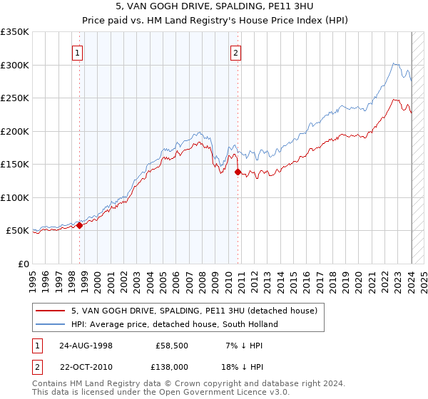 5, VAN GOGH DRIVE, SPALDING, PE11 3HU: Price paid vs HM Land Registry's House Price Index