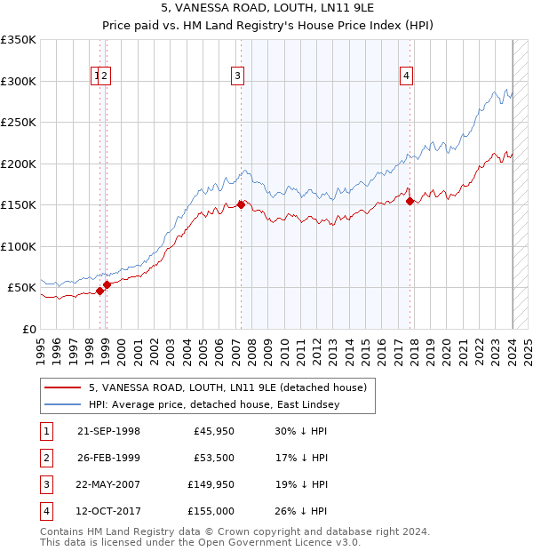 5, VANESSA ROAD, LOUTH, LN11 9LE: Price paid vs HM Land Registry's House Price Index