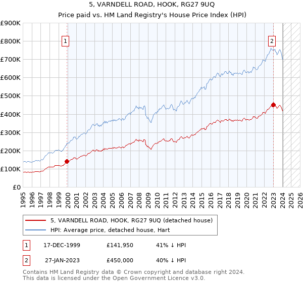 5, VARNDELL ROAD, HOOK, RG27 9UQ: Price paid vs HM Land Registry's House Price Index