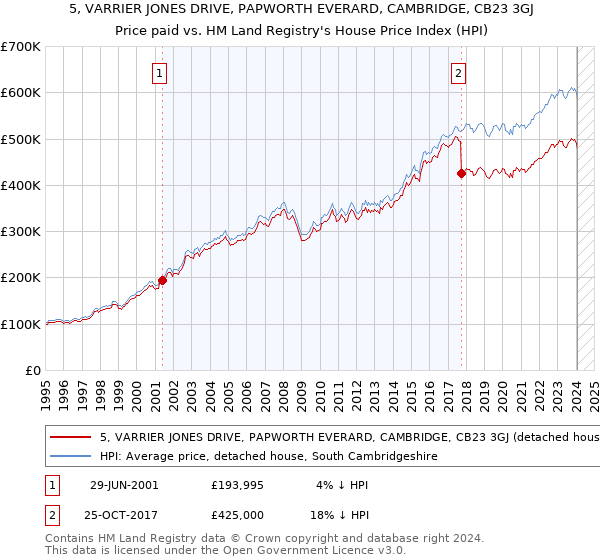 5, VARRIER JONES DRIVE, PAPWORTH EVERARD, CAMBRIDGE, CB23 3GJ: Price paid vs HM Land Registry's House Price Index