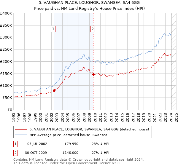 5, VAUGHAN PLACE, LOUGHOR, SWANSEA, SA4 6GG: Price paid vs HM Land Registry's House Price Index