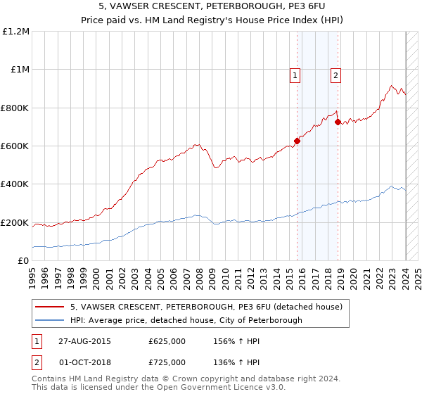 5, VAWSER CRESCENT, PETERBOROUGH, PE3 6FU: Price paid vs HM Land Registry's House Price Index
