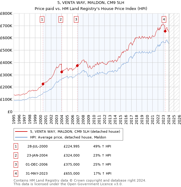 5, VENTA WAY, MALDON, CM9 5LH: Price paid vs HM Land Registry's House Price Index