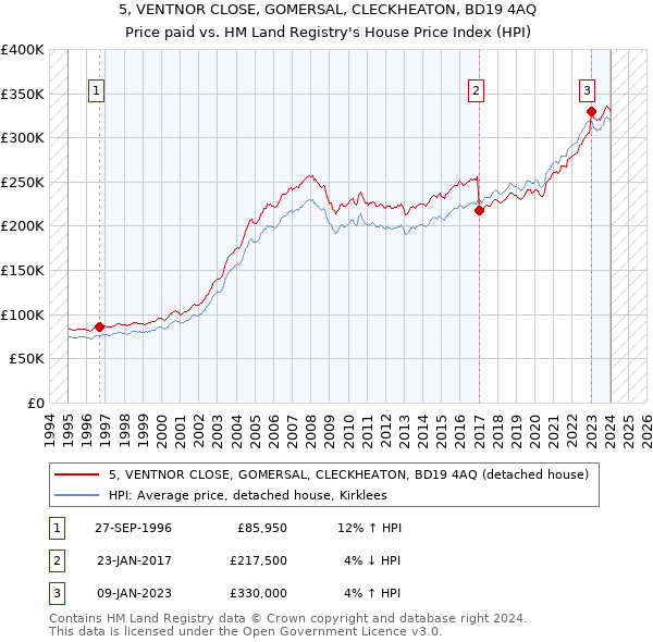 5, VENTNOR CLOSE, GOMERSAL, CLECKHEATON, BD19 4AQ: Price paid vs HM Land Registry's House Price Index