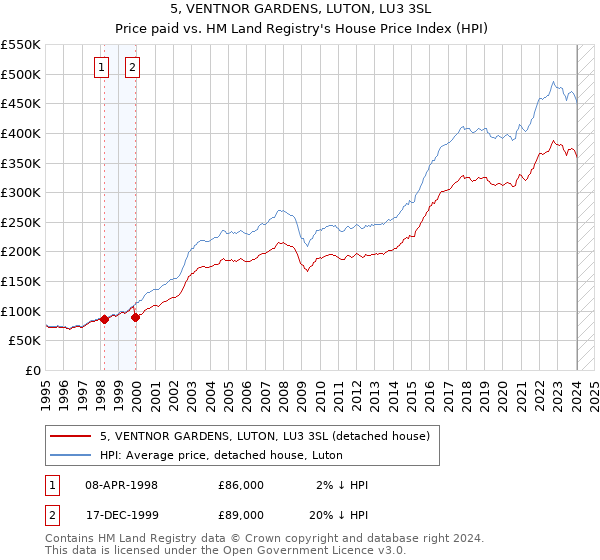 5, VENTNOR GARDENS, LUTON, LU3 3SL: Price paid vs HM Land Registry's House Price Index