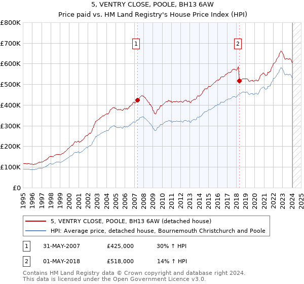 5, VENTRY CLOSE, POOLE, BH13 6AW: Price paid vs HM Land Registry's House Price Index