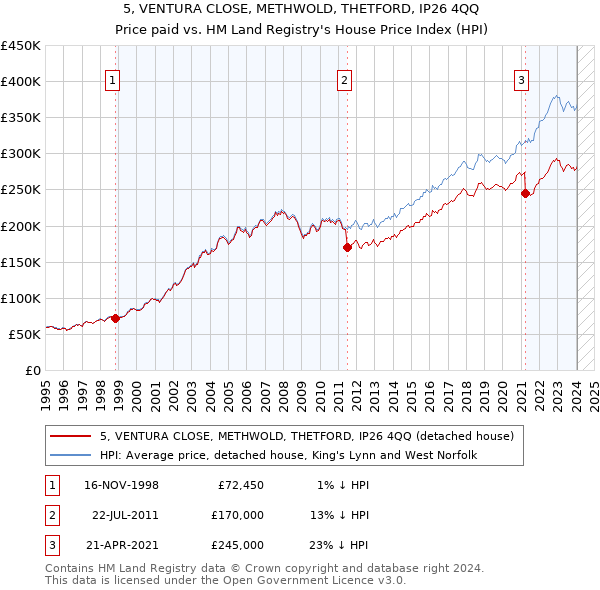 5, VENTURA CLOSE, METHWOLD, THETFORD, IP26 4QQ: Price paid vs HM Land Registry's House Price Index