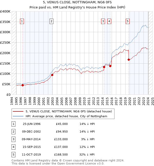 5, VENUS CLOSE, NOTTINGHAM, NG6 0FS: Price paid vs HM Land Registry's House Price Index