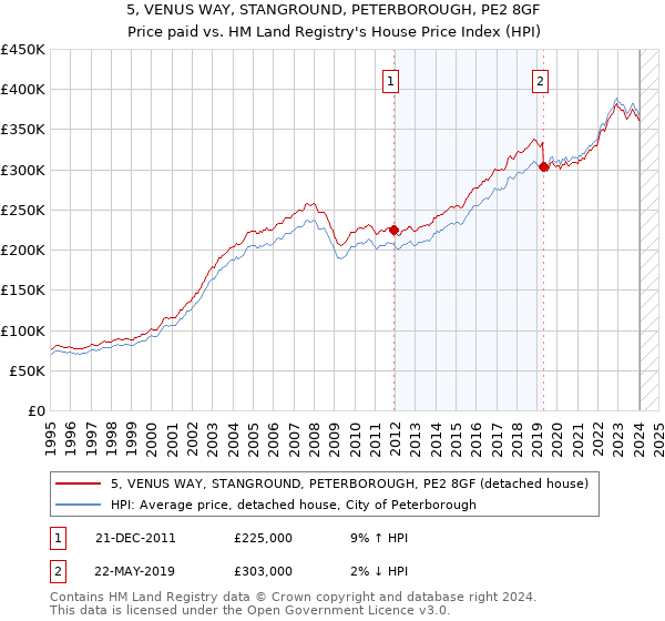 5, VENUS WAY, STANGROUND, PETERBOROUGH, PE2 8GF: Price paid vs HM Land Registry's House Price Index
