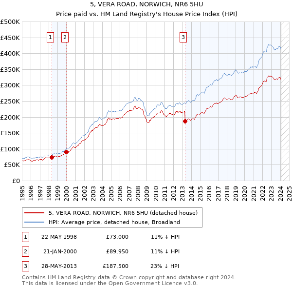 5, VERA ROAD, NORWICH, NR6 5HU: Price paid vs HM Land Registry's House Price Index