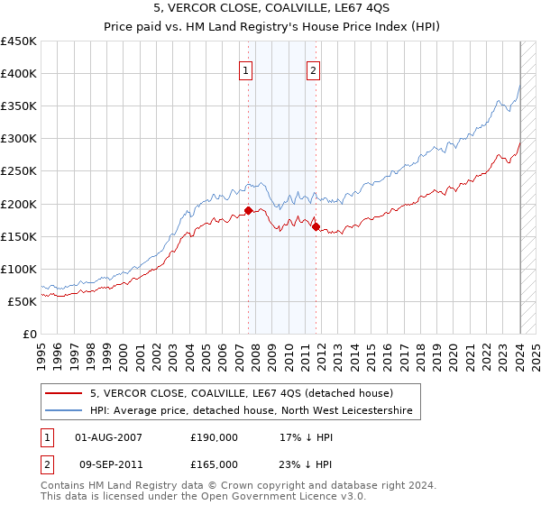 5, VERCOR CLOSE, COALVILLE, LE67 4QS: Price paid vs HM Land Registry's House Price Index