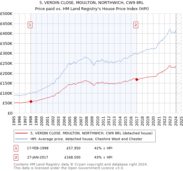 5, VERDIN CLOSE, MOULTON, NORTHWICH, CW9 8RL: Price paid vs HM Land Registry's House Price Index