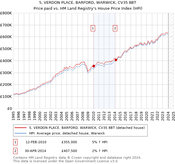 5, VERDON PLACE, BARFORD, WARWICK, CV35 8BT: Price paid vs HM Land Registry's House Price Index