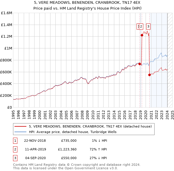 5, VERE MEADOWS, BENENDEN, CRANBROOK, TN17 4EX: Price paid vs HM Land Registry's House Price Index