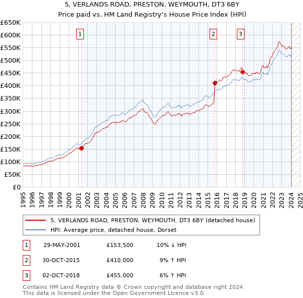 5, VERLANDS ROAD, PRESTON, WEYMOUTH, DT3 6BY: Price paid vs HM Land Registry's House Price Index