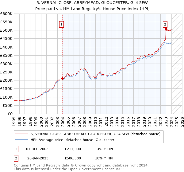 5, VERNAL CLOSE, ABBEYMEAD, GLOUCESTER, GL4 5FW: Price paid vs HM Land Registry's House Price Index
