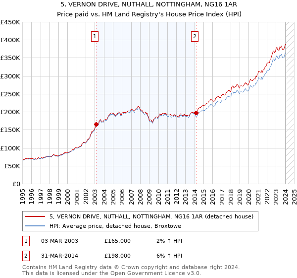 5, VERNON DRIVE, NUTHALL, NOTTINGHAM, NG16 1AR: Price paid vs HM Land Registry's House Price Index