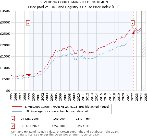 5, VERONA COURT, MANSFIELD, NG18 4HN: Price paid vs HM Land Registry's House Price Index