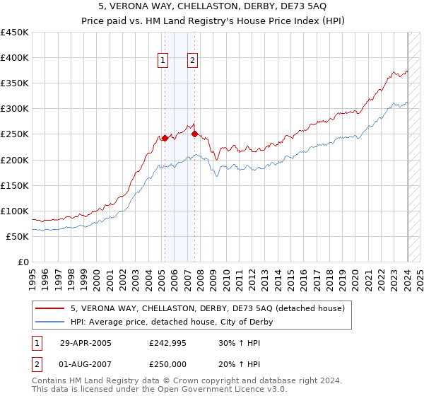 5, VERONA WAY, CHELLASTON, DERBY, DE73 5AQ: Price paid vs HM Land Registry's House Price Index