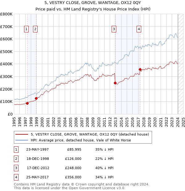 5, VESTRY CLOSE, GROVE, WANTAGE, OX12 0QY: Price paid vs HM Land Registry's House Price Index