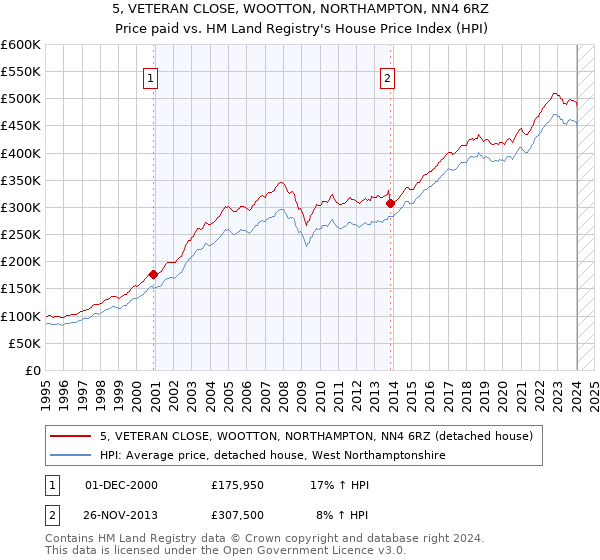 5, VETERAN CLOSE, WOOTTON, NORTHAMPTON, NN4 6RZ: Price paid vs HM Land Registry's House Price Index