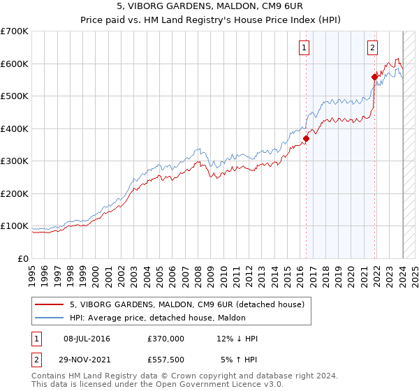 5, VIBORG GARDENS, MALDON, CM9 6UR: Price paid vs HM Land Registry's House Price Index