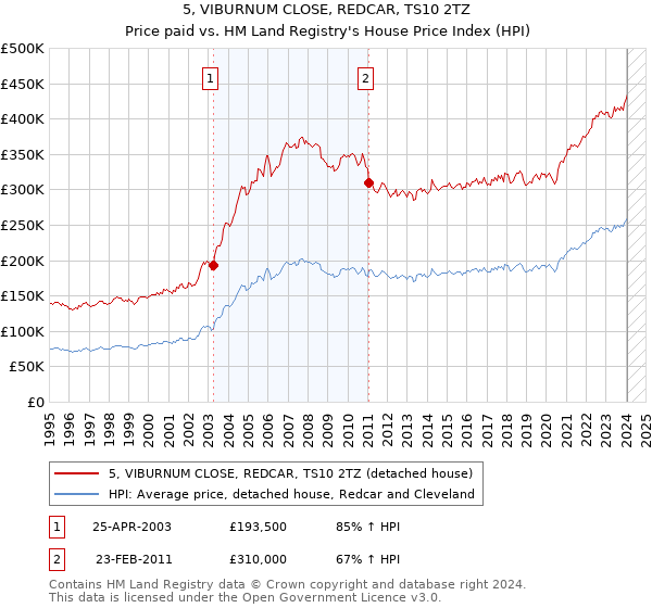 5, VIBURNUM CLOSE, REDCAR, TS10 2TZ: Price paid vs HM Land Registry's House Price Index