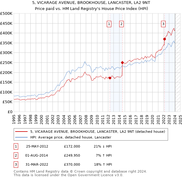 5, VICARAGE AVENUE, BROOKHOUSE, LANCASTER, LA2 9NT: Price paid vs HM Land Registry's House Price Index